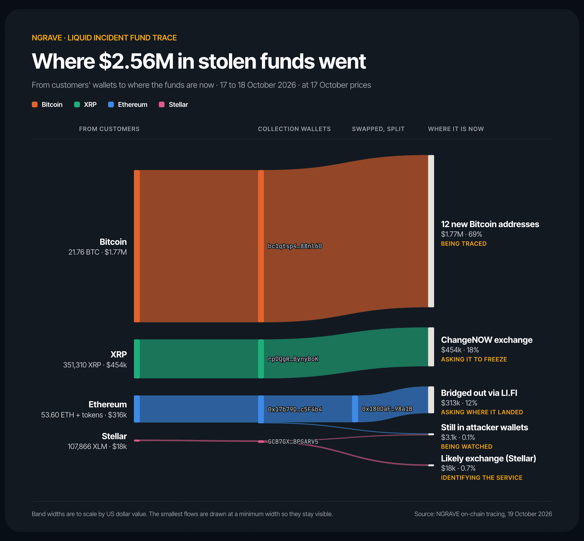 Where $2.56M in stolen funds went: $1.77M in Bitcoin went to 12 new addresses, $454k in XRP was paid into the ChangeNOW exchange, $313k in Ethereum was bridged to other blockchains, $18k in Stellar went to a likely exchange, and about $3k is still in attacker wallets.